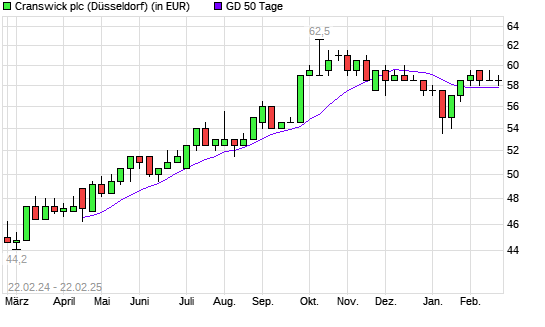 CRANSWICK-Aktie unter 50-Tage-Linie