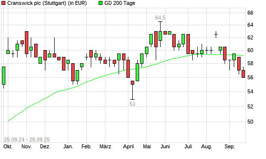 CRANSWICK-Aktie unter 200-Tage-Linie