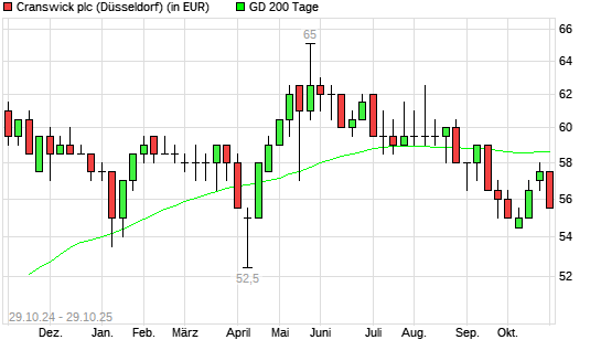 CRANSWICK-Aktie über 200-Tage-Linie