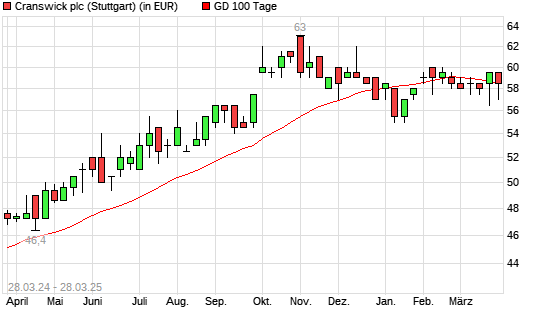 CRANSWICK-Aktie unter 100-Tage-Linie