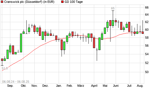 CRANSWICK-Aktie über 100-Tage-Linie