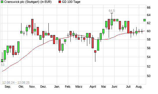 CRANSWICK-Aktie unter 100-Tage-Linie