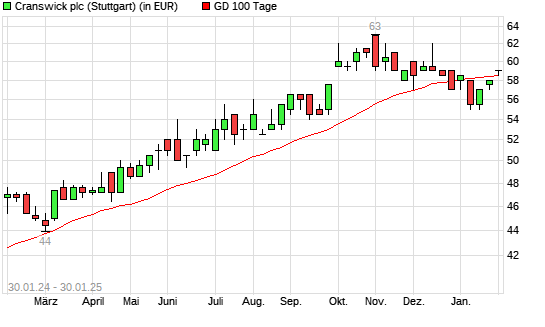 CRANSWICK-Aktie unter 100-Tage-Linie