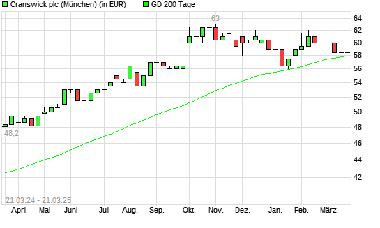 CRANSWICK-Aktie über 200-Tage-Linie