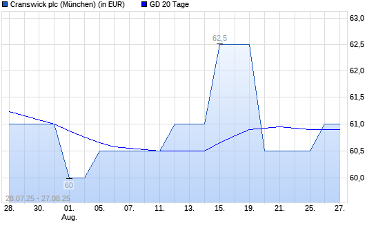 CRANSWICK-Aktie unter 20-Tage-Linie