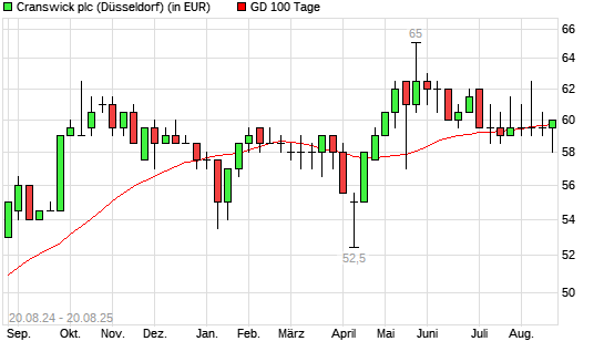CRANSWICK-Aktie über 100-Tage-Linie