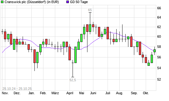 CRANSWICK-Aktie unter 50-Tage-Linie
