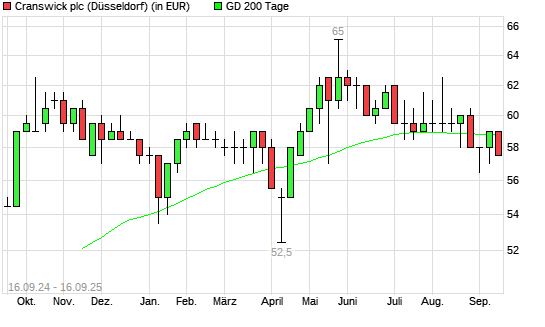 CRANSWICK-Aktie unter 200-Tage-Linie