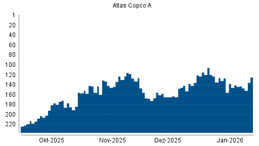 BOTSI®-Advisor Abstufung Atlas Copco A von Rang 138 auf ...
