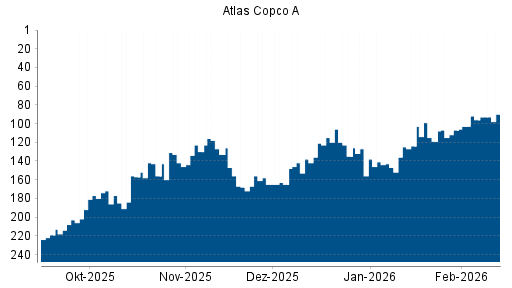 BOTSI®-Advisor Hochstufung Atlas Copco A von Rang 138 auf ...