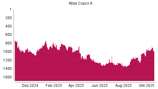 BOTSI®-Advisor Hochstufung Atlas Copco A von Rang 955 auf ...