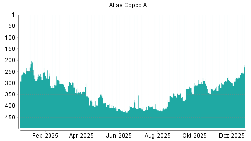 BOTSI®-Advisor Hochstufung Atlas Copco A von Rang 122 auf Rang 114
