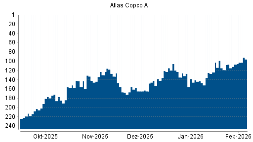 BOTSI®-Advisor Hochstufung Atlas Copco A von Rang 107 auf ...