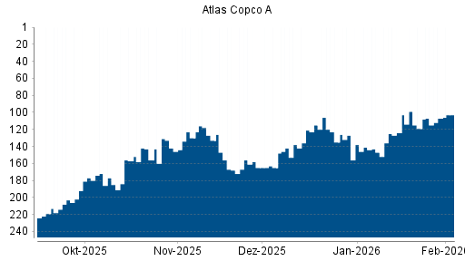 BOTSI®-Advisor Abstufung Atlas Copco A von Rang 130 auf ...