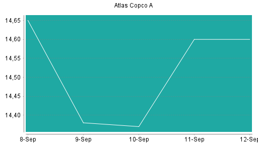 BOTSI®-Advisor Abstufung Atlas Copco A von Rang 18 auf Rang 37