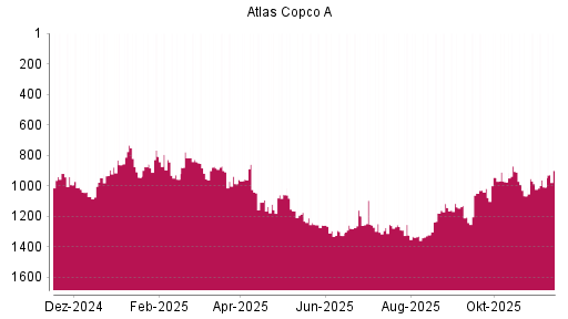 BOTSI®-Advisor Hochstufung Atlas Copco A von Rang 955 auf ...