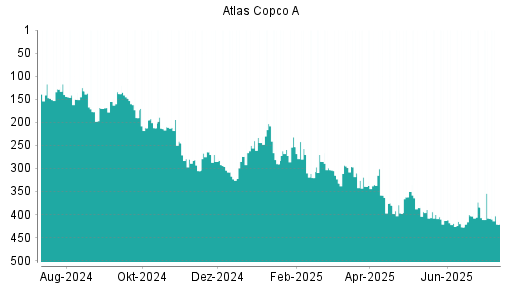 BOTSI®-Advisor Abstufung Atlas Copco A von Rang 95 auf Rang 118