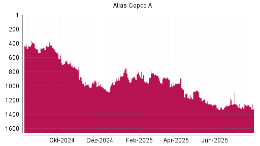 BOTSI®-Advisor Abstufung Atlas Copco A von Rang 1267 auf ...