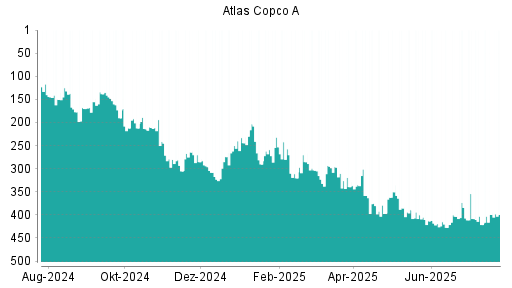 BOTSI®-Advisor Hochstufung Atlas Copco A von Rang 99 auf Rang 84