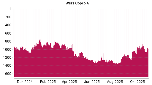BOTSI®-Advisor Abstufung Atlas Copco A von Rang 909 auf ...