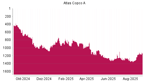 BOTSI®-Advisor Hochstufung Atlas Copco A von Rang 1143 auf Rang 1139