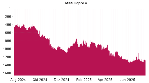 BOTSI®-Advisor Hochstufung Atlas Copco A von Rang 1157 auf ...