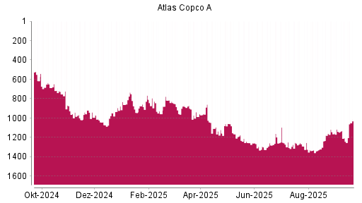 BOTSI®-Advisor Abstufung Atlas Copco A von Rang 1139 auf ...