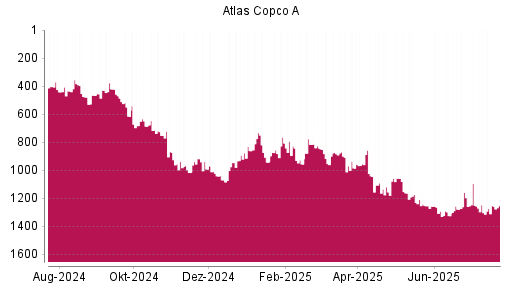 BOTSI®-Advisor Hochstufung Atlas Copco A von Rang 479 auf Rang 466