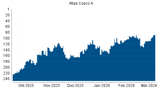BOTSI®-Advisor Hochstufung Atlas Copco A von Rang 110 auf ...