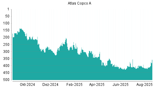 BOTSI®-Advisor Abstufung Atlas Copco A von Rang 76 auf Rang 102