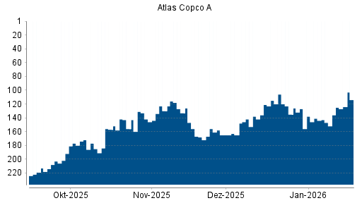 BOTSI®-Advisor Hochstufung Atlas Copco A von Rang 147 auf ...