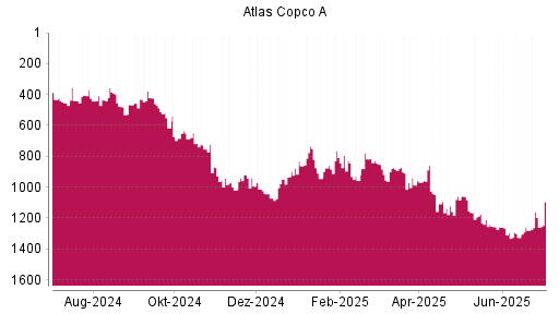 BOTSI®-Advisor Hochstufung Atlas Copco A von Rang 1280 auf ...