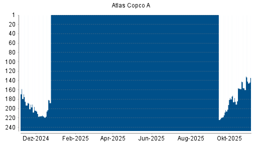 BOTSI®-Advisor Hochstufung Atlas Copco A von Rang 157 auf ...
