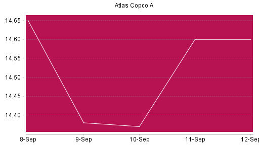 BOTSI®-Advisor Hochstufung Atlas Copco A von Rang 1179 auf ...