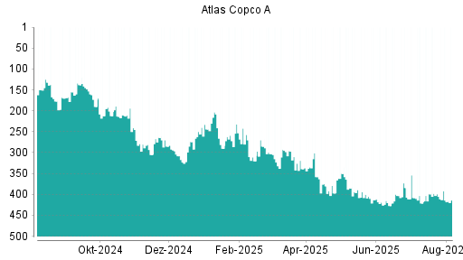 BOTSI®-Advisor Abstufung Atlas Copco A von Rang 108 auf Rang 118