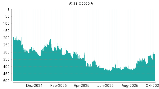 BOTSI®-Advisor Hochstufung Atlas Copco A von Rang 147 auf Rang 128