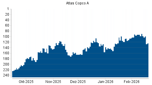 BOTSI®-Advisor Abstufung Atlas Copco A von Rang 90 auf ...