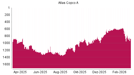 BOTSI®-Advisor Hochstufung Atlas Copco A von Rang 1049 auf ...