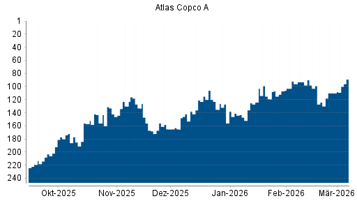 BOTSI®-Advisor Hochstufung Atlas Copco A von Rang 110 auf ...