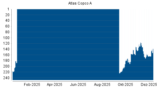 BOTSI®-Advisor Hochstufung Atlas Copco A von Rang 165 auf ...