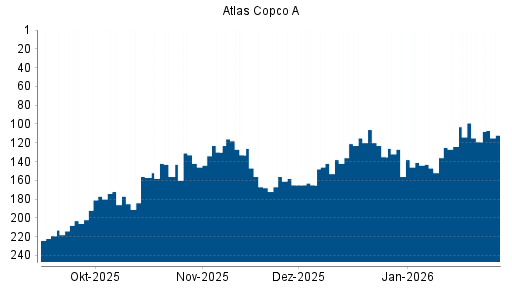 BOTSI®-Advisor Hochstufung Atlas Copco A von Rang 124 auf ...