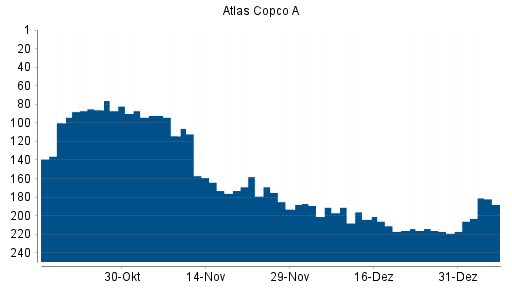 BOTSI®-Advisor Hochstufung Atlas Copco A von Rang 193 auf ...