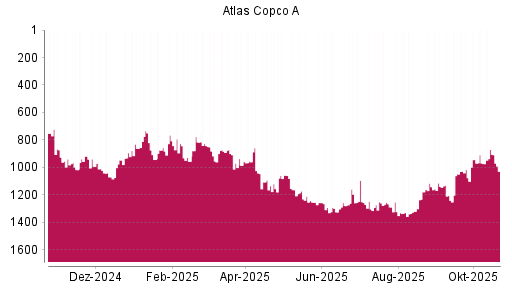 BOTSI®-Advisor Hochstufung Atlas Copco A von Rang 1330 auf ...