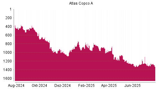 BOTSI®-Advisor Hochstufung Atlas Copco A von Rang 1305 auf ...