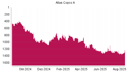 BOTSI®-Advisor Hochstufung Atlas Copco A von Rang 1330 auf ...