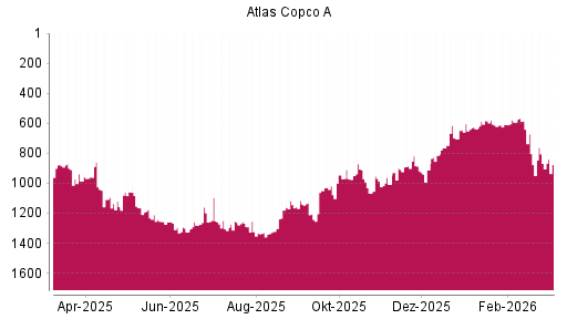 BOTSI®-Advisor Abstufung Atlas Copco A von Rang 1324 auf ...
