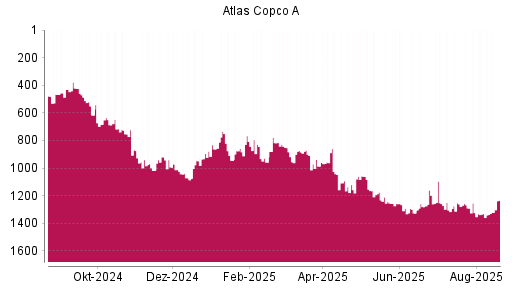 BOTSI®-Advisor Hochstufung Atlas Copco A von Rang 1330 auf ...