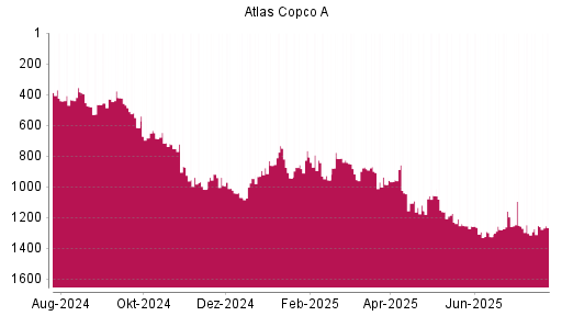 BOTSI®-Advisor Abstufung Atlas Copco A von Rang 1164 auf ...