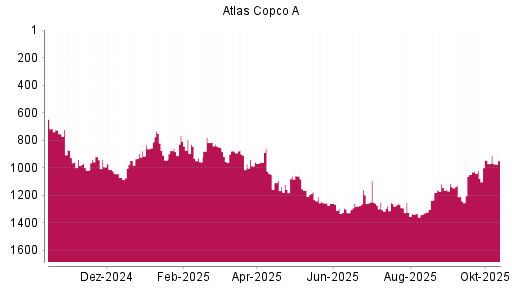 BOTSI®-Advisor Hochstufung Atlas Copco A von Rang 430 auf Rang 421