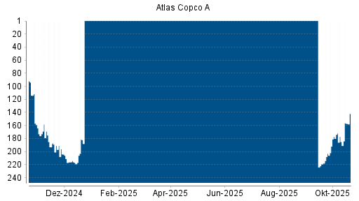 BOTSI®-Advisor belässt Atlas Copco A weiter auf ...